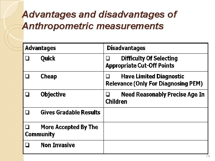 Advantages and disadvantages of Anthropometric measurements 74 