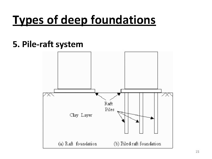 Types of deep foundations 5. Pile-raft system 15 