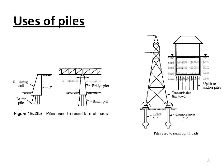 Uses of piles 35 