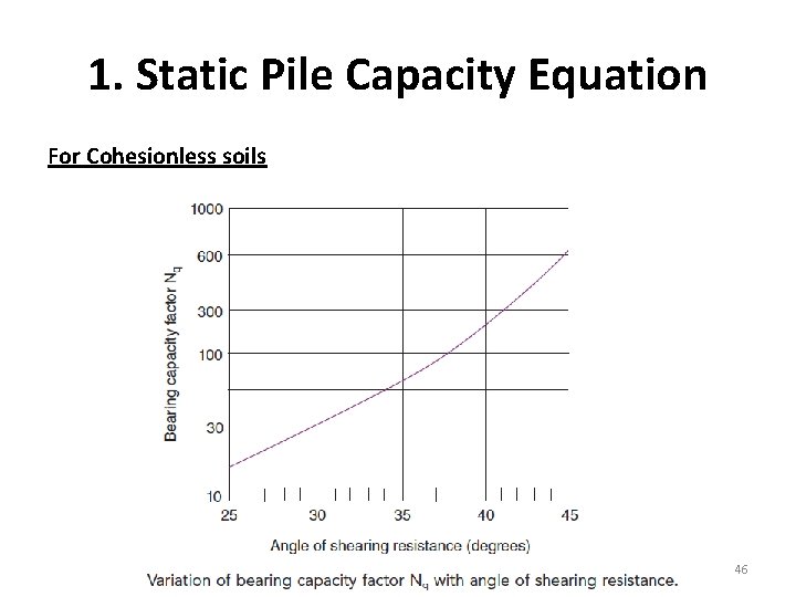 1. Static Pile Capacity Equation For Cohesionless soils 46 