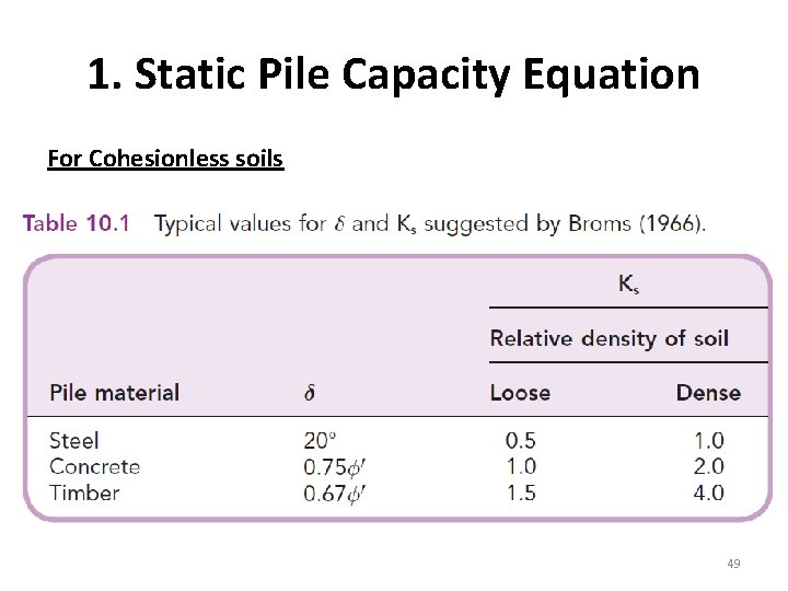 1. Static Pile Capacity Equation For Cohesionless soils 49 