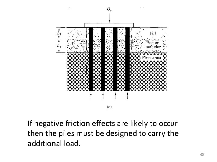 If negative friction effects are likely to occur then the piles must be designed