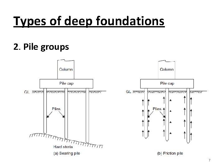 Types of deep foundations 2. Pile groups 7 