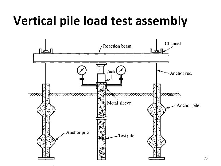 Vertical pile load test assembly 75 
