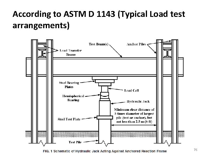According to ASTM D 1143 (Typical Load test arrangements) 76 
