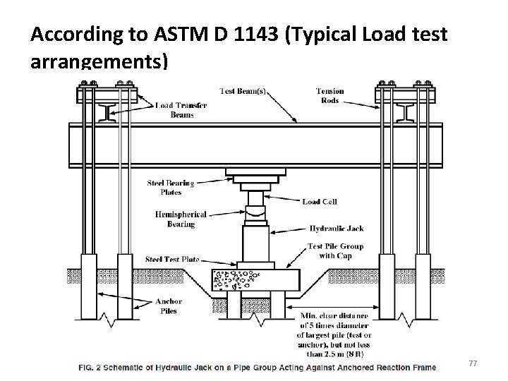 According to ASTM D 1143 (Typical Load test arrangements) 77 