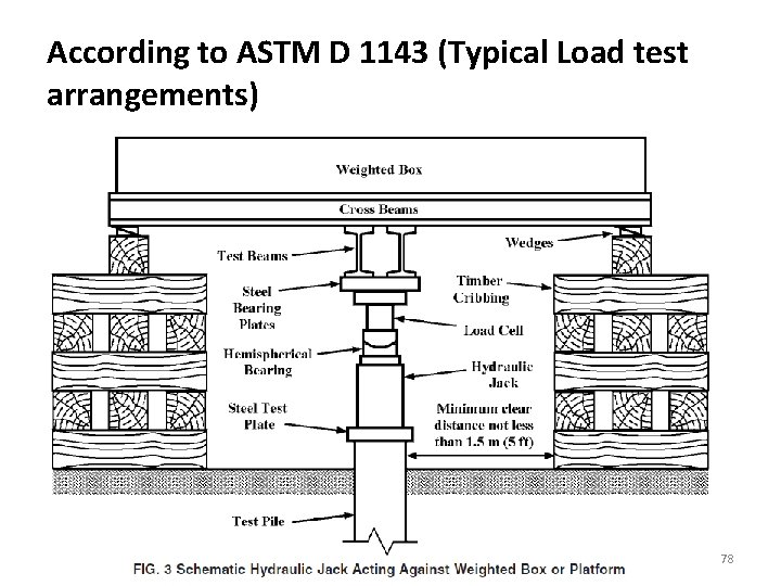 According to ASTM D 1143 (Typical Load test arrangements) 78 