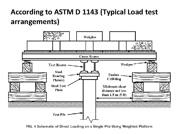 According to ASTM D 1143 (Typical Load test arrangements) 79 