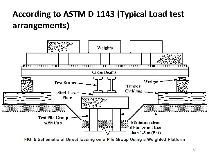 According to ASTM D 1143 (Typical Load test arrangements) 80 