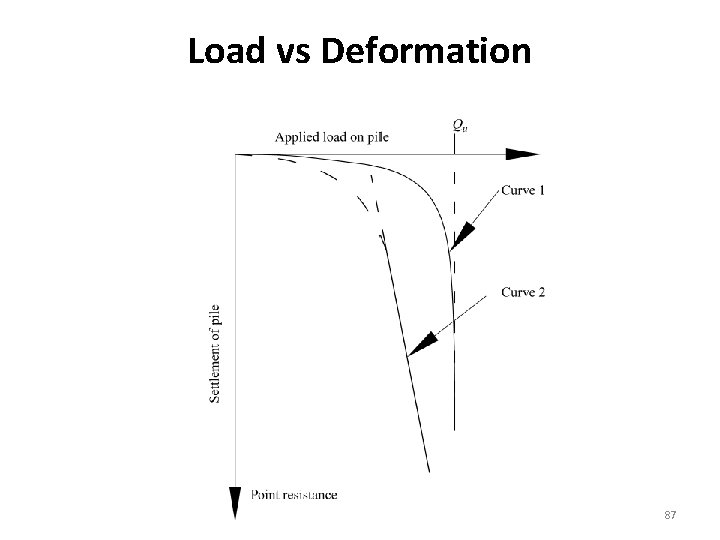 Load vs Deformation 87 