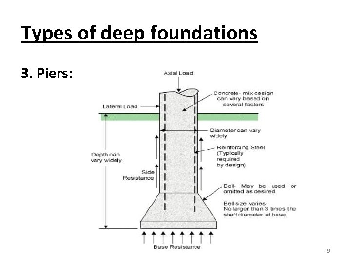 Types of deep foundations 3. Piers: 9 