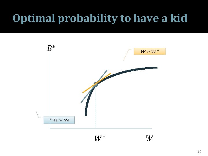 Optimal probability to have a kid B* W 10 