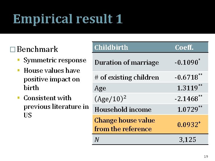Empirical result 1 � Benchmark Symmetric response House values have Childbirth Coeff. Duration of