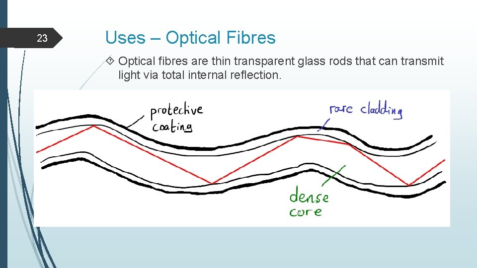 23 Uses – Optical Fibres Optical fibres are thin transparent glass rods that can