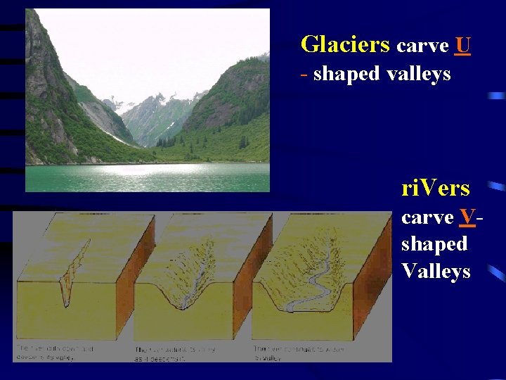 Glaciers carve U - shaped valleys ri. Vers carve Vshaped Valleys 