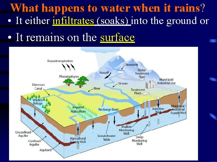 What happens to water when it rains? • It either infiltrates (soaks) into the