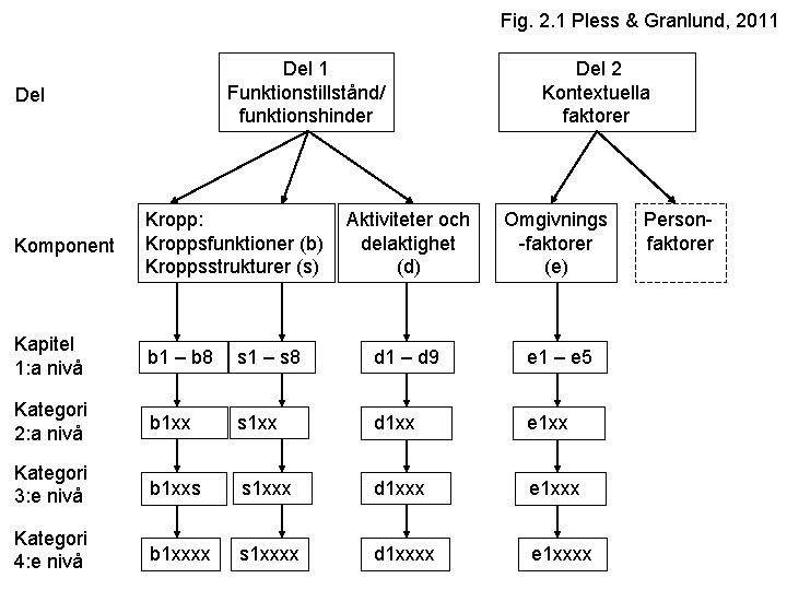 Fig. 2. 1 Pless & Granlund, 2011 Del 1 Funktionstillstånd/ funktionshinder Del 2 Kontextuella