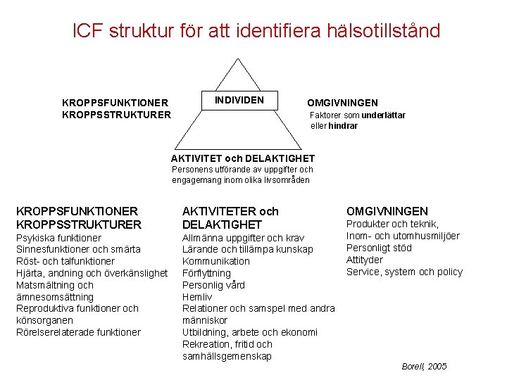 ICF struktur för att identifiera hälsotillstånd KROPPSFUNKTIONER KROPPSSTRUKTURER INDIVIDEN OMGIVNINGEN Faktorer som underlättar eller