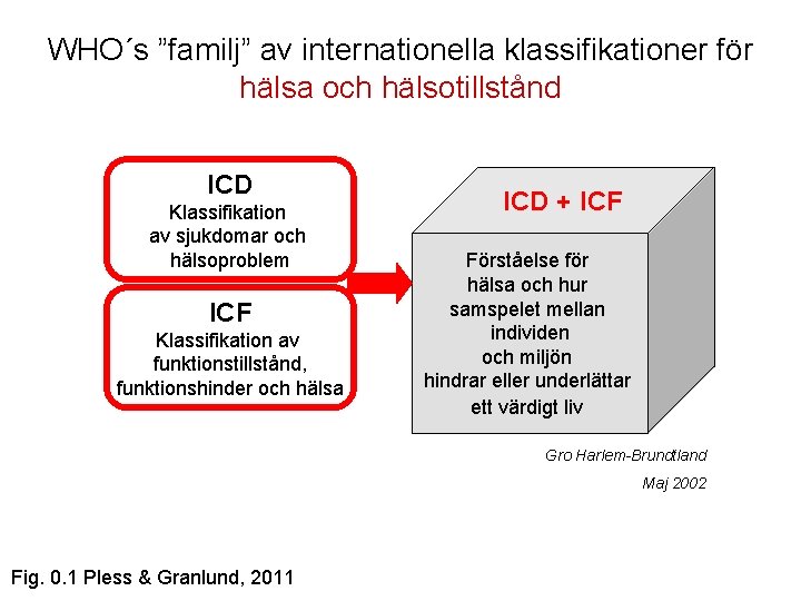 WHO´s ”familj” av internationella klassifikationer för hälsa och hälsotillstånd ICD Klassifikation av sjukdomar och