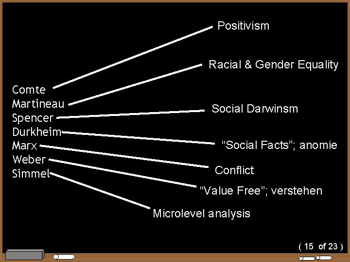 Positivism Racial & Gender Equality Comte Martineau Spencer Durkheim Marx Weber Simmel Social Darwinsm