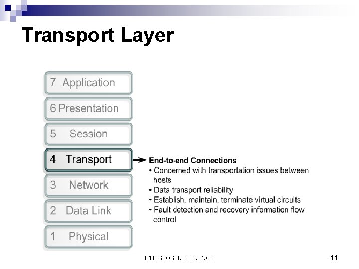 Transport Layer P'HES OSI REFERENCE 11 