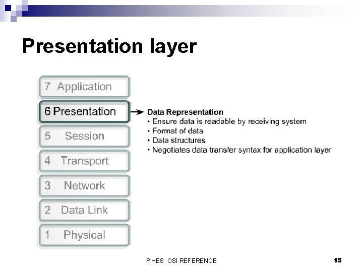 Presentation layer P'HES OSI REFERENCE 15 