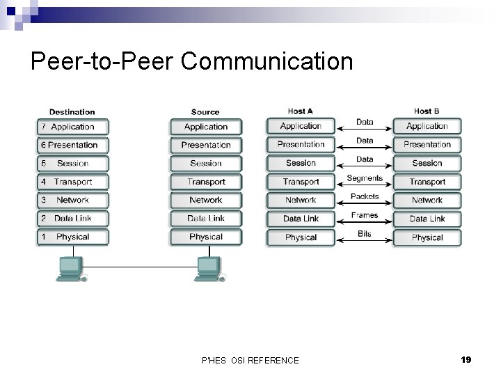 Peer-to-Peer Communication P'HES OSI REFERENCE 19 