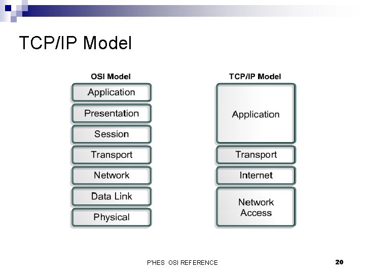TCP/IP Model P'HES OSI REFERENCE 20 