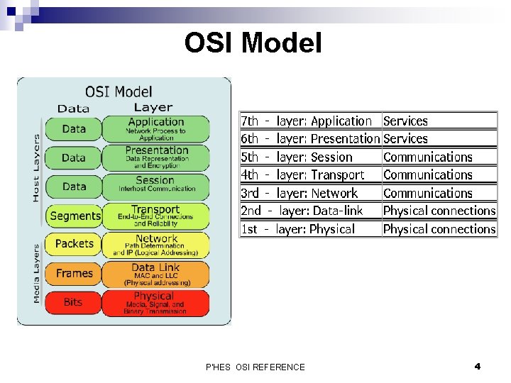 OSI Model P'HES OSI REFERENCE 4 