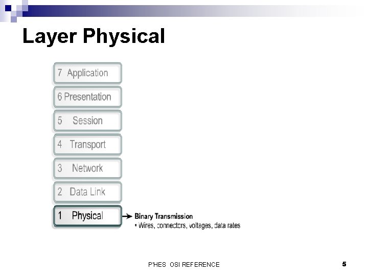 Layer Physical P'HES OSI REFERENCE 5 