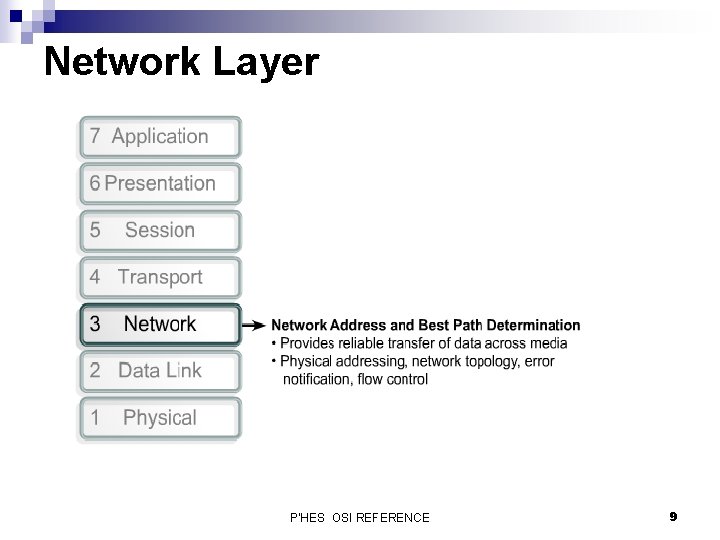 Network Layer P'HES OSI REFERENCE 9 
