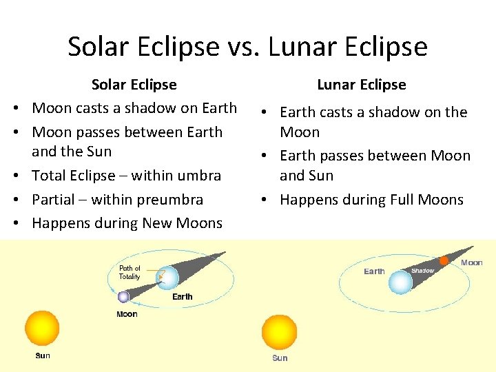 Solar Eclipse vs. Lunar Eclipse • • • Solar Eclipse Moon casts a shadow