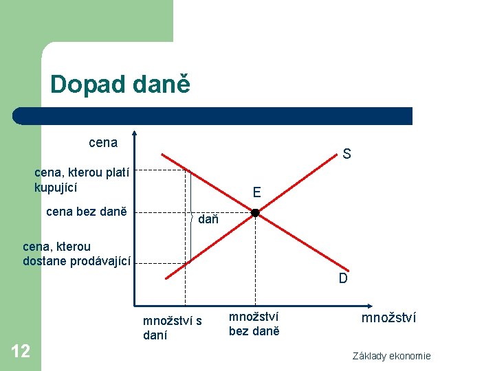 Dopad daně cena S cena, kterou platí kupující cena bez daně E daň cena,