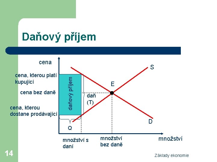 Daňový příjem cena bez daně cena, kterou dostane prodávající daňový příjem cena, kterou platí