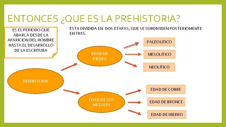 ENTONCES ¿QUE ES LA PREHISTORIA? ES EL PERIODO QUE ABARCA DESDE LA APARICION DEL