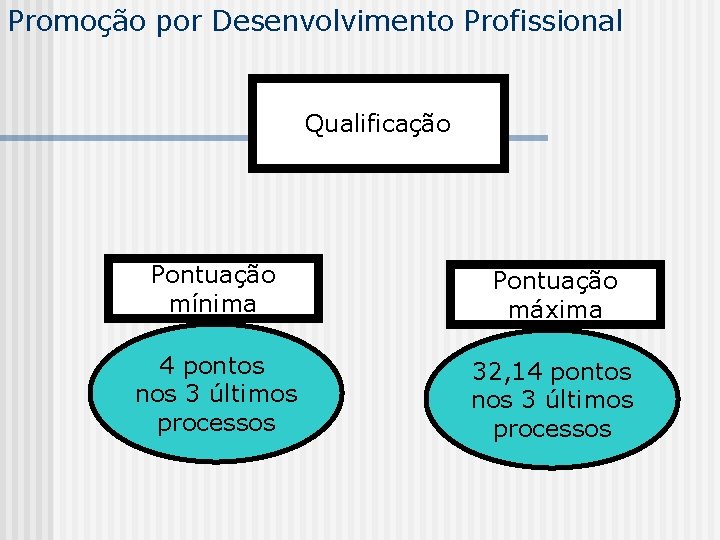 Promoção por Desenvolvimento Profissional Qualificação Pontuação mínima Pontuação máxima 4 pontos nos 3 últimos