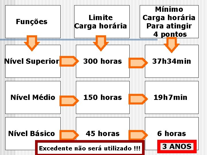 Mínimo Carga horária Para atingir 4 pontos Funções Limite Carga horária Nível Superior 300
