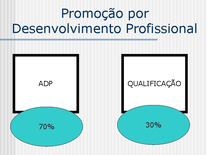 Promoção por Desenvolvimento Profissional ADP QUALIFICAÇÃO 70% 30% 