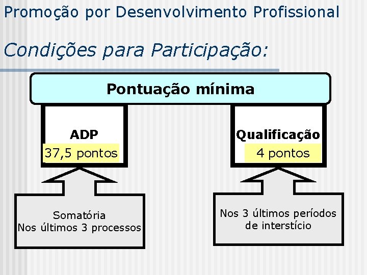 Promoção por Desenvolvimento Profissional Condições para Participação: Pontuação mínima ADP 37, 5 pontos Somatória