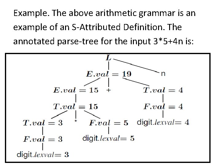 Example. The above arithmetic grammar is an example of an S-Attributed Definition. The annotated