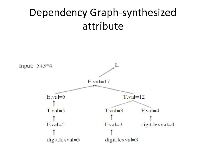 Dependency Graph-synthesized attribute 