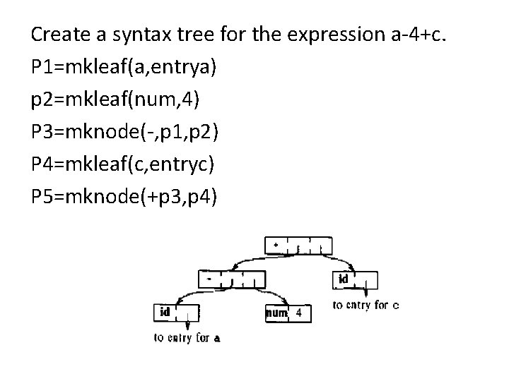 Create a syntax tree for the expression a-4+c. P 1=mkleaf(a, entrya) p 2=mkleaf(num, 4)