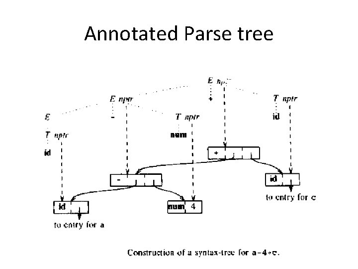 Annotated Parse tree 