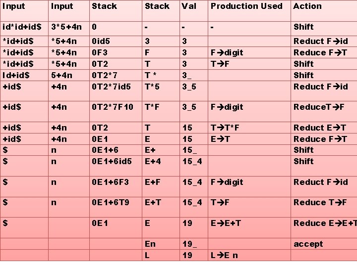 Input Stack Val Production Used Action id*id+id$ 3*5+4 n 0 - - - Shift