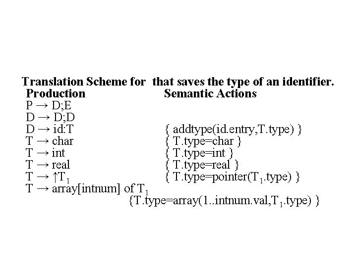 Translation Scheme for that saves the type of an identifier. Production Semantic Actions P