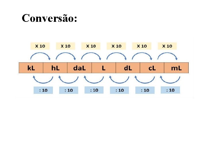 Conversão: 