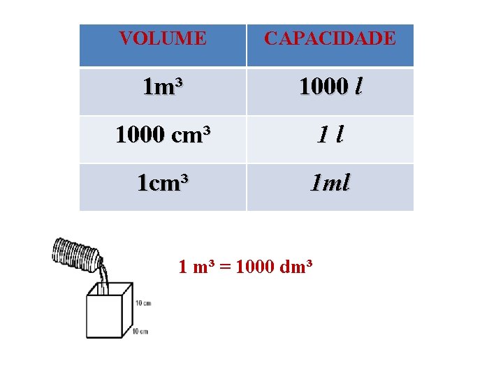 VOLUME CAPACIDADE 1 m³ 1000 l 1000 cm³ 1 l 1 cm³ 1 ml