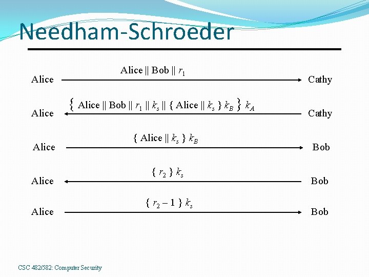 Needham-Schroeder Alice || Bob || r 1 Alice { Alice || Bob || r