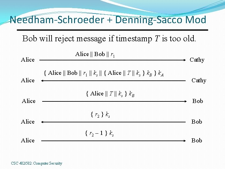 Needham-Schroeder + Denning-Sacco Mod Bob will reject message if timestamp T is too old.