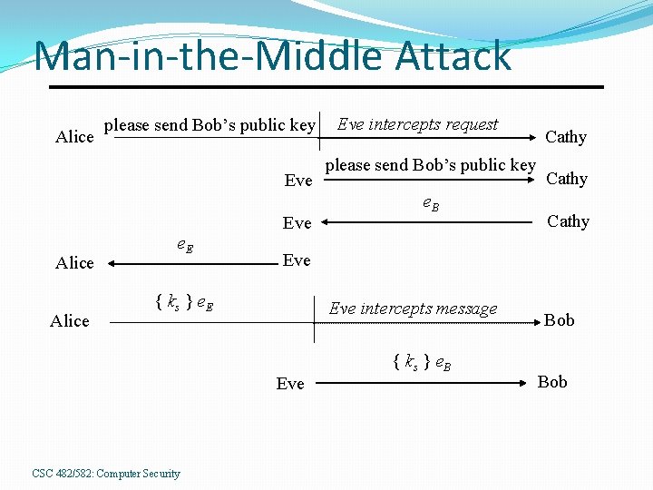 Man-in-the-Middle Attack Alice please send Bob’s public key Eve Alice e. E please send